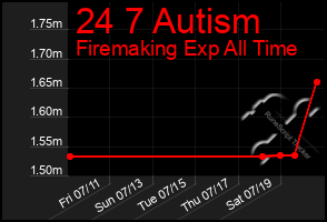 Total Graph of 24 7 Autism