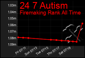 Total Graph of 24 7 Autism