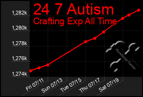 Total Graph of 24 7 Autism