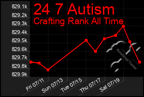 Total Graph of 24 7 Autism