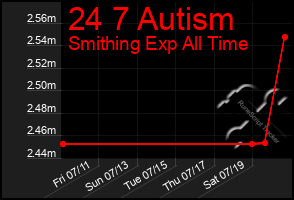 Total Graph of 24 7 Autism