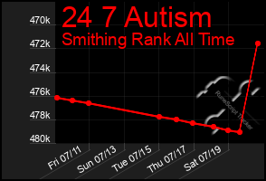 Total Graph of 24 7 Autism