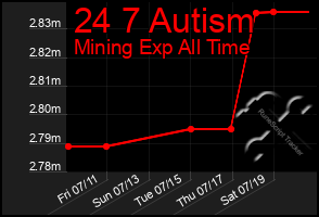 Total Graph of 24 7 Autism