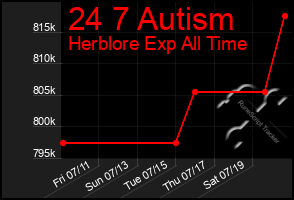 Total Graph of 24 7 Autism