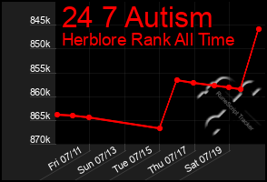 Total Graph of 24 7 Autism