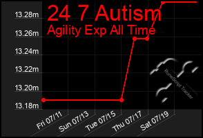 Total Graph of 24 7 Autism