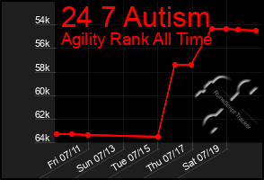 Total Graph of 24 7 Autism