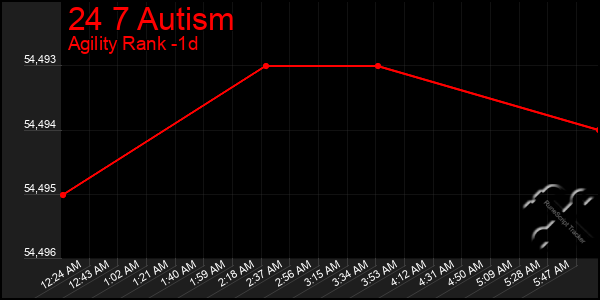 Last 24 Hours Graph of 24 7 Autism