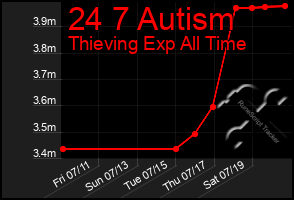 Total Graph of 24 7 Autism