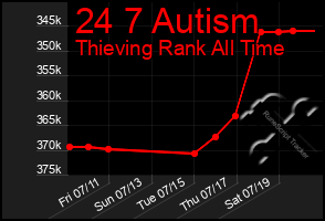 Total Graph of 24 7 Autism