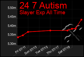 Total Graph of 24 7 Autism