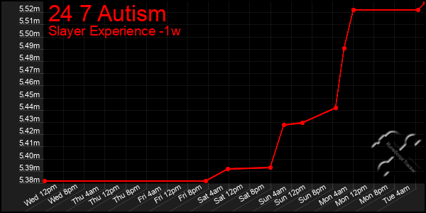 Last 7 Days Graph of 24 7 Autism