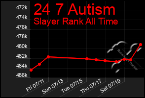 Total Graph of 24 7 Autism
