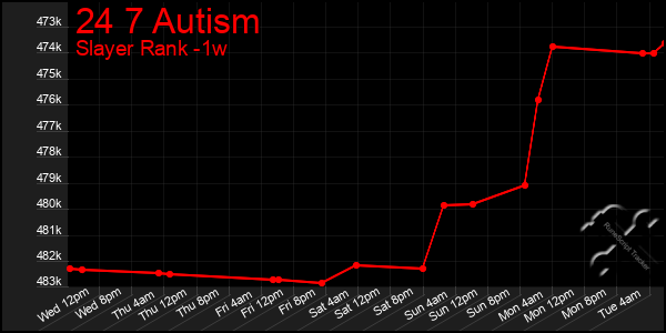Last 7 Days Graph of 24 7 Autism