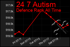Total Graph of 24 7 Autism