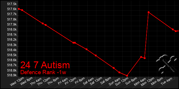 Last 7 Days Graph of 24 7 Autism
