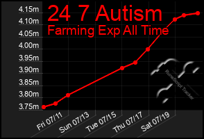 Total Graph of 24 7 Autism