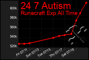 Total Graph of 24 7 Autism