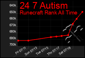 Total Graph of 24 7 Autism