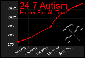 Total Graph of 24 7 Autism