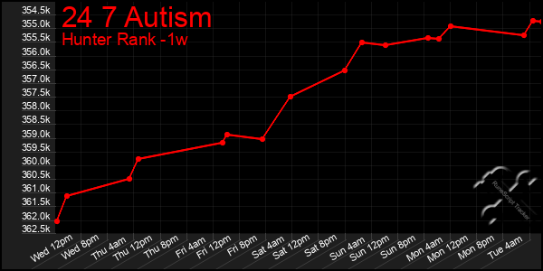 Last 7 Days Graph of 24 7 Autism