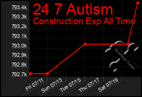Total Graph of 24 7 Autism