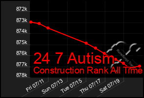 Total Graph of 24 7 Autism
