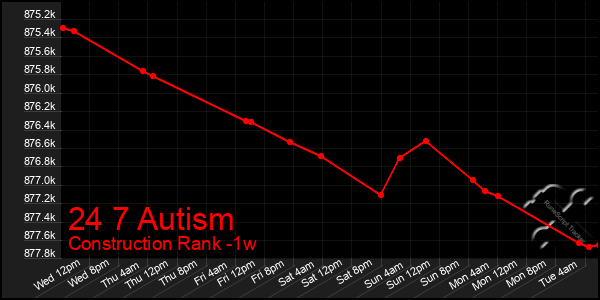 Last 7 Days Graph of 24 7 Autism
