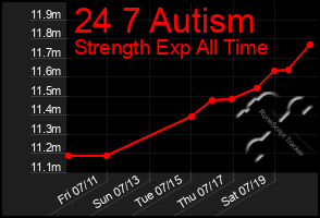 Total Graph of 24 7 Autism