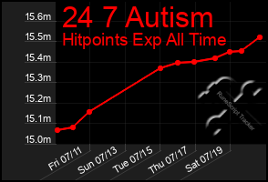 Total Graph of 24 7 Autism