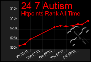 Total Graph of 24 7 Autism