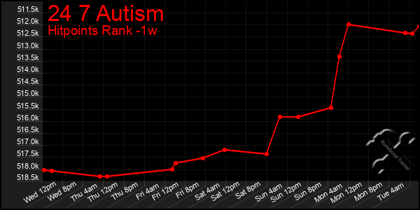 Last 7 Days Graph of 24 7 Autism