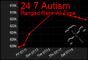 Total Graph of 24 7 Autism