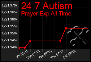 Total Graph of 24 7 Autism