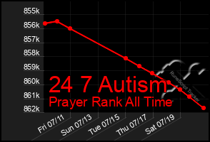Total Graph of 24 7 Autism