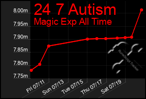 Total Graph of 24 7 Autism