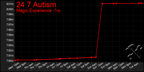 Last 7 Days Graph of 24 7 Autism