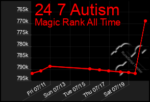 Total Graph of 24 7 Autism