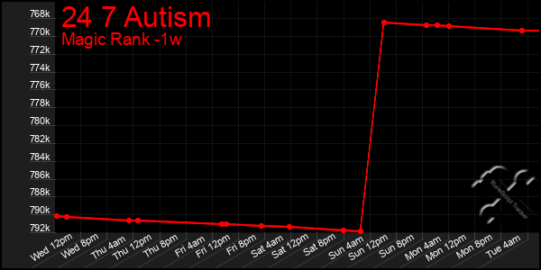Last 7 Days Graph of 24 7 Autism