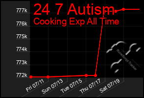 Total Graph of 24 7 Autism