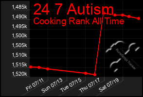Total Graph of 24 7 Autism