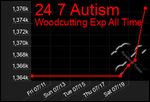Total Graph of 24 7 Autism