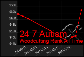 Total Graph of 24 7 Autism