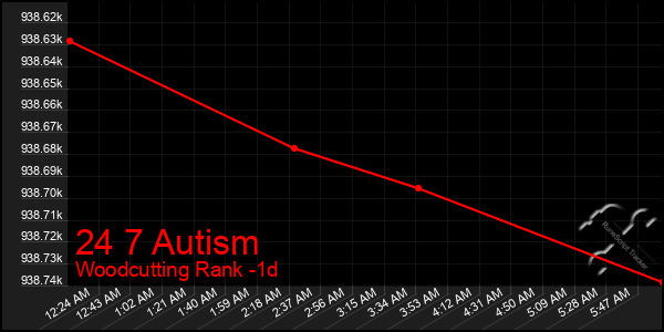 Last 24 Hours Graph of 24 7 Autism