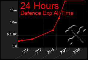 Total Graph of 24 Hours