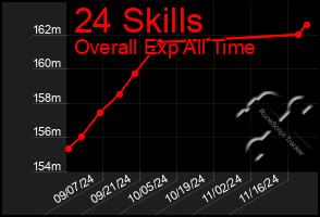 Total Graph of 24 Skills