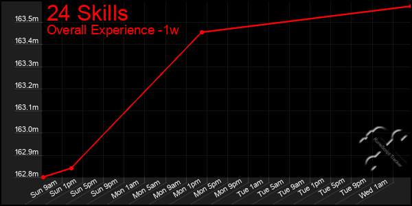 1 Week Graph of 24 Skills