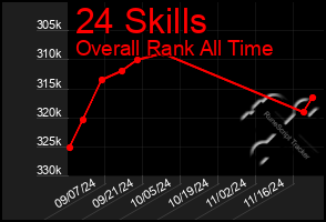 Total Graph of 24 Skills