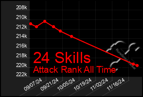 Total Graph of 24 Skills