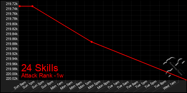 Last 7 Days Graph of 24 Skills